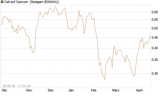 Call auf Cancom [Morgan Stanley & Co. Int. plc] Chart