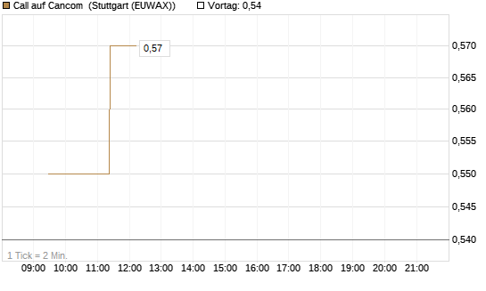 Call auf Cancom [Morgan Stanley & Co. Int. plc] Chart