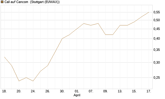 Call auf Cancom [Morgan Stanley & Co. Int. plc] Chart