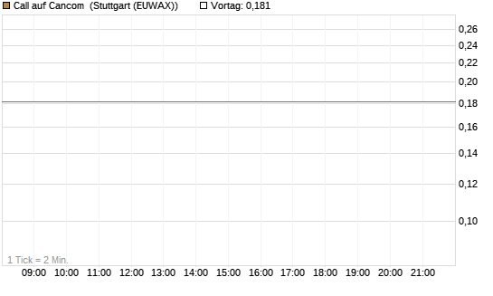 Call auf Cancom [Morgan Stanley & Co. Int. plc] Chart