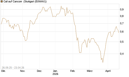 Call auf Cancom [Morgan Stanley & Co. Int. plc] Chart