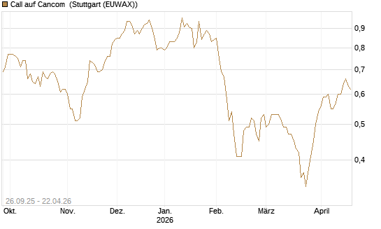 Call auf Cancom [Morgan Stanley & Co. Int. plc] Chart