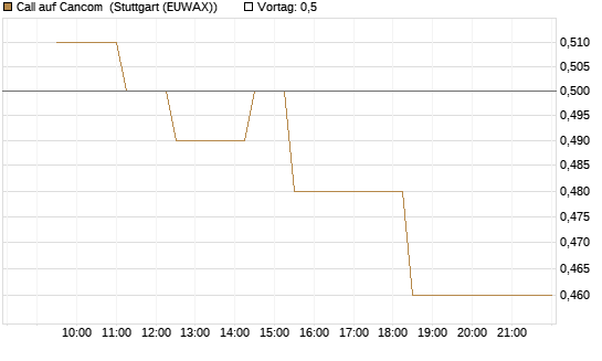 Call auf Cancom [Morgan Stanley & Co. Int. plc] Chart