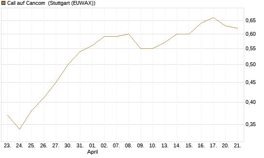 Call auf Cancom [Morgan Stanley & Co. Int. plc] Chart