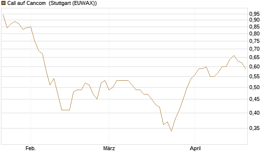 Call auf Cancom [Morgan Stanley & Co. Int. plc] Chart