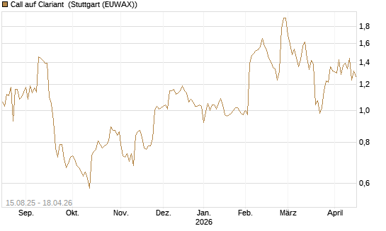 Call auf Clariant [Morgan Stanley & Co. Int. plc] Chart