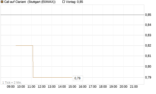 Call auf Clariant [Morgan Stanley & Co. Int. plc] Chart
