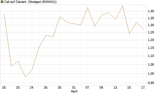 Call auf Clariant [Morgan Stanley & Co. Int. plc] Chart