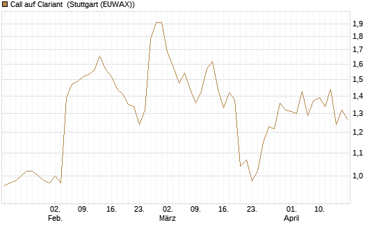 Call auf Clariant [Morgan Stanley & Co. Int. plc] Chart