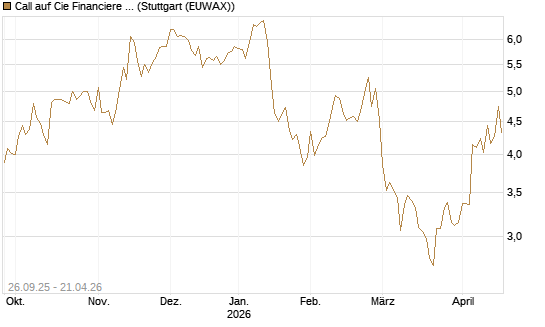 Call auf Cie Financiere Richemont [Morgan Stanley & Co. Int. plc] Chart