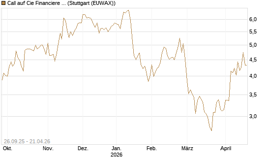 Call auf Cie Financiere Richemont [Morgan Stanley & Co. Int. plc] Chart