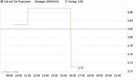 Call auf Cie Financiere Richemont [Morgan Stanley & Co. Int. plc] Chart