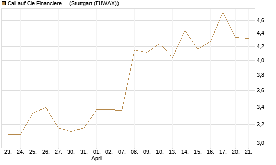 Call auf Cie Financiere Richemont [Morgan Stanley & Co. Int. plc] Chart