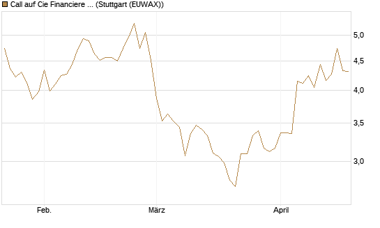 Call auf Cie Financiere Richemont [Morgan Stanley & Co. Int. plc] Chart