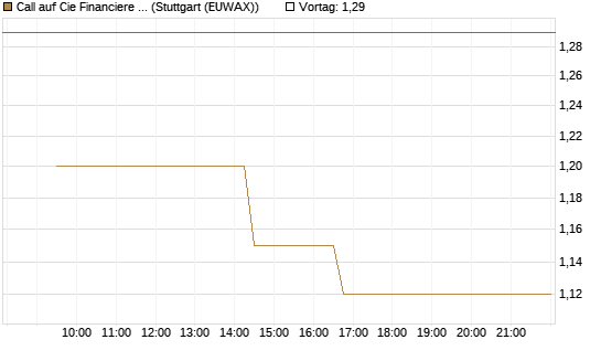 Call auf Cie Financiere Richemont [Morgan Stanley & Co. Int. plc] Chart