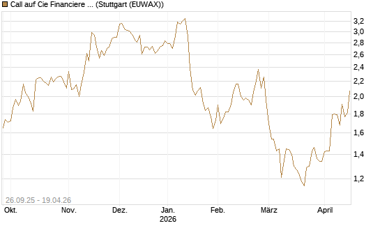 Call auf Cie Financiere Richemont [Morgan Stanley & Co. Int. plc] Chart