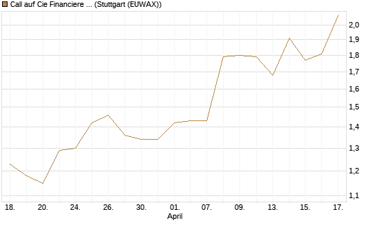 Call auf Cie Financiere Richemont [Morgan Stanley & Co. Int. plc] Chart