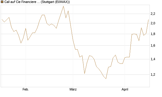 Call auf Cie Financiere Richemont [Morgan Stanley & Co. Int. plc] Chart