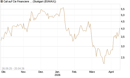 Call auf Cie Financiere Richemont [Morgan Stanley & Co. Int. plc] Chart