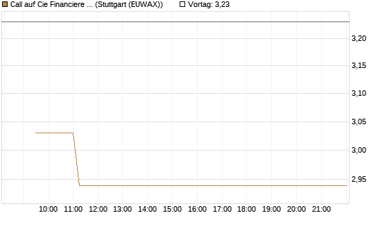 Call auf Cie Financiere Richemont [Morgan Stanley & Co. Int. plc] Chart