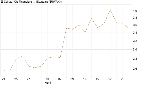 Call auf Cie Financiere Richemont [Morgan Stanley & Co. Int. plc] Chart