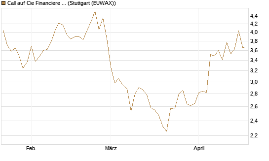 Call auf Cie Financiere Richemont [Morgan Stanley & Co. Int. plc] Chart