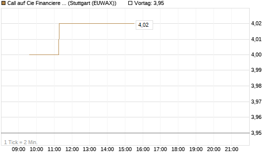 Call auf Cie Financiere Richemont [Morgan Stanley & Co. Int. plc] Chart