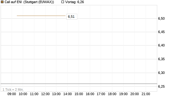 Call auf ENI [Morgan Stanley & Co. Int. plc] Chart