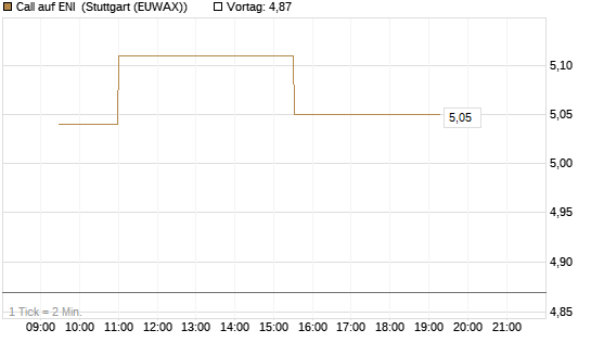 Call auf ENI [Morgan Stanley & Co. Int. plc] Chart