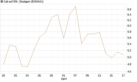 Call auf ENI [Morgan Stanley & Co. Int. plc] Chart