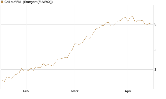 Call auf ENI [Morgan Stanley & Co. Int. plc] Chart