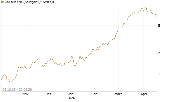 Call auf ENI [Morgan Stanley & Co. Int. plc] Chart