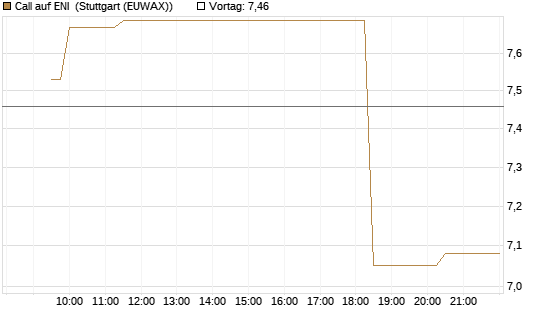 Call auf ENI [Morgan Stanley & Co. Int. plc] Chart
