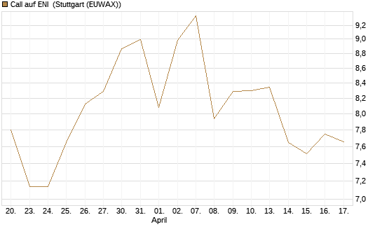 Call auf ENI [Morgan Stanley & Co. Int. plc] Chart