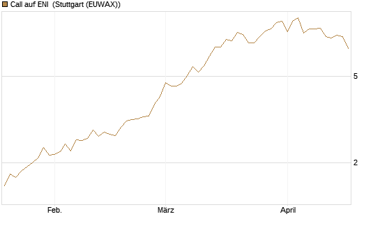 Call auf ENI [Morgan Stanley & Co. Int. plc] Chart