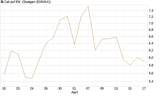 Call auf ENI [Morgan Stanley & Co. Int. plc] Chart