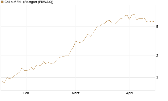 Call auf ENI [Morgan Stanley & Co. Int. plc] Chart