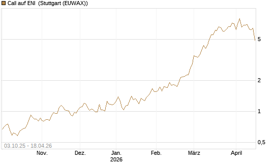 Call auf ENI [Morgan Stanley & Co. Int. plc] Chart