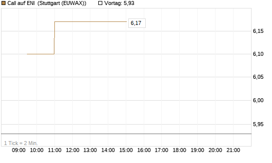 Call auf ENI [Morgan Stanley & Co. Int. plc] Chart
