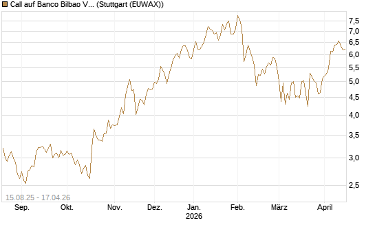 Call auf Banco Bilbao Vizcaya Argentari [Morgan Stanley & Co. Int. plc] Chart