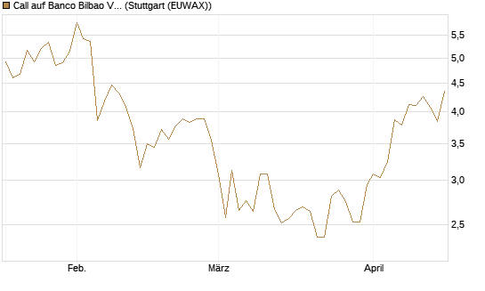 Call auf Banco Bilbao Vizcaya Argentari [Morgan Stanley & Co. Int. plc] Chart