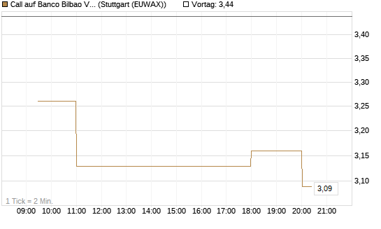 Call auf Banco Bilbao Vizcaya Argentari [Morgan Stanley & Co. Int. plc] Chart