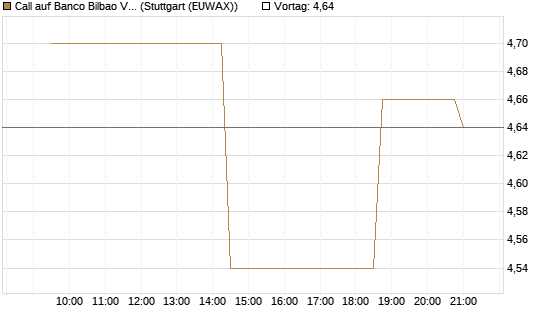 Call auf Banco Bilbao Vizcaya Argentari [Morgan Stanley & Co. Int. plc] Chart