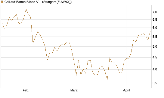 Call auf Banco Bilbao Vizcaya Argentari [Morgan Stanley & Co. Int. plc] Chart