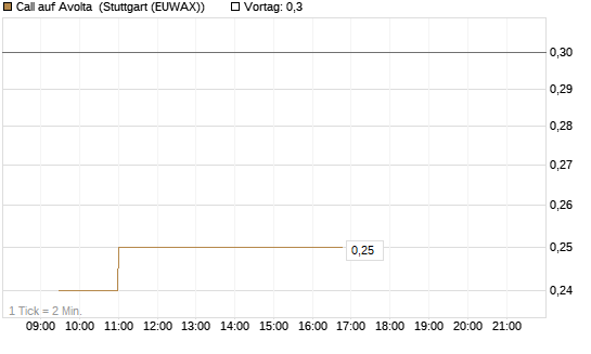Call auf Avolta [Morgan Stanley & Co. Int. plc] Chart