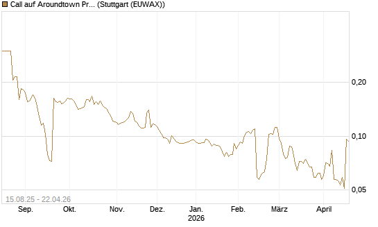 Call auf Aroundtown Property Holdings [Morgan Stanley & Co. Int. plc] Chart