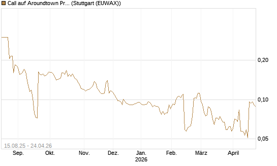 Call auf Aroundtown Property Holdings [Morgan Stanley & Co. Int. plc] Chart