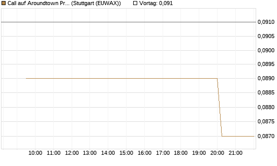 Call auf Aroundtown Property Holdings [Morgan Stanley & Co. Int. plc] Chart