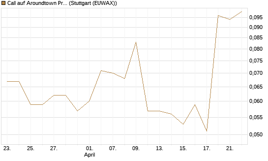 Call auf Aroundtown Property Holdings [Morgan Stanley & Co. Int. plc] Chart
