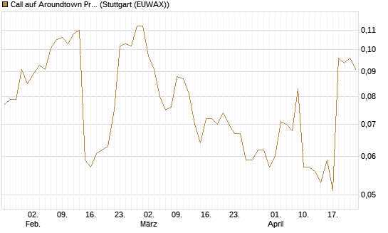 Call auf Aroundtown Property Holdings [Morgan Stanley & Co. Int. plc] Chart